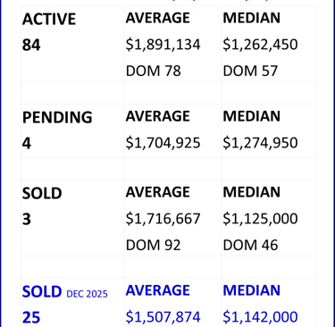 Nashville Area Housing Market Weekly Snapshot update as of January 24, 2026