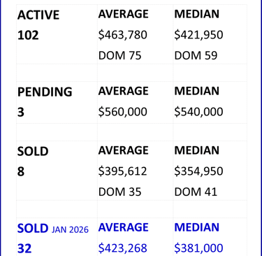 Nashville Area Housing Market Weekly Snapshot update as of February 7, 2026