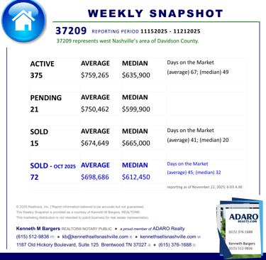 Greater Nashville Weekly Snapshot Update as of November 22, 2025