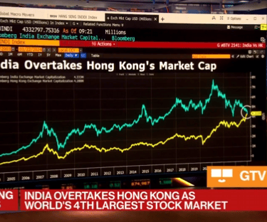  India Supera a Hong Kong en Capitalización de Mercado