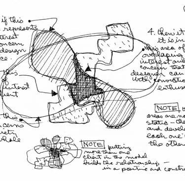 Schéma de Monsieur Charles Eames sur sa réflexion du Design et le rôle du Bureau du Design.