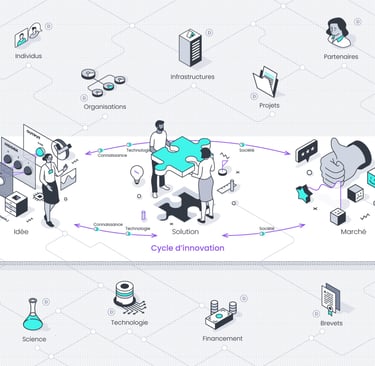Infographie isométrique illustrant le cycle d'innovation, de l'idée à la commercialisation, à l'aide