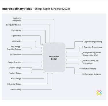 ns le livre Interaction Design, Sharp, Roger & Peerce listent les principaux composants 
