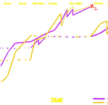 Gameplay loop graph