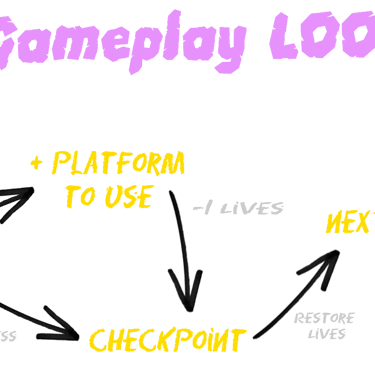 Gameplay loop graph