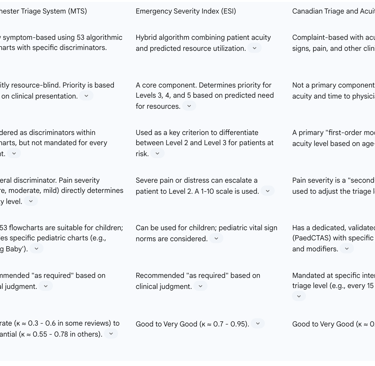 Table 2: Comparative Analysis of Major Triage Systems (MTS, ESI, CTAS)
