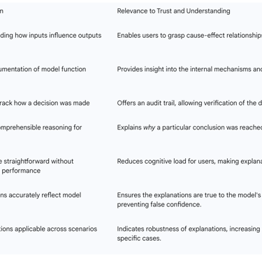 Table 1: Key Principles of Explainable AI (XAI)