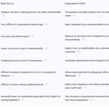 Table 2: Comparison of Black Box AI vs. Explainable AI