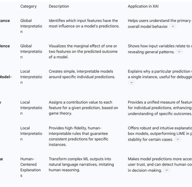 Table 3: Common XAI Techniques and Their Applications