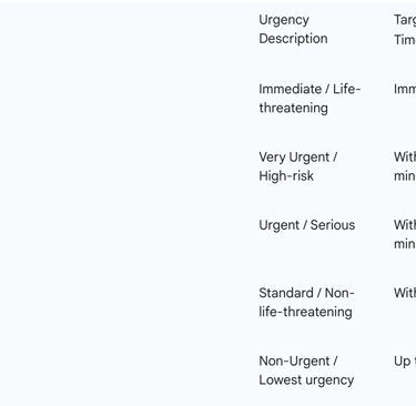 Table 1: Manchester Triage System (MTS) Five Priority Levels and Target Waiting Times