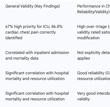 Table 3: Comparative Overview of Five-Level Triage Systems (MTS, ATS, CTAS, ESI)