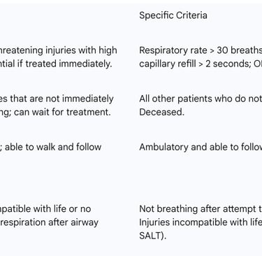 The START triage system categorizes patients into four distinct groups, each with specific criteria:
