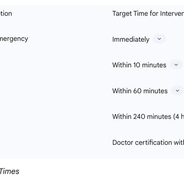 Table 1: SATS Triage Categories and Target Times