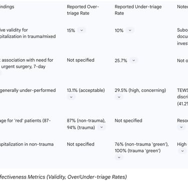 Table 6: Summary of SATS Effectiveness Metrics (Validity, Over/Under-triage Rates)