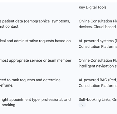 Table 2: Core Functionalities and Digital Tools of Unified Digital Triage
