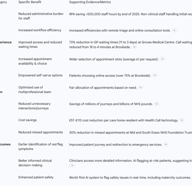 Table 3: Key Benefits of Unified Digital Triage in NHS Integrated Care