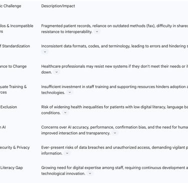 Table 4: Key Challenges to Unified Digital Triage Implementation