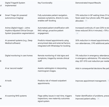 Table 5: Selected Case Studies of Digital Triage and AI in NHS