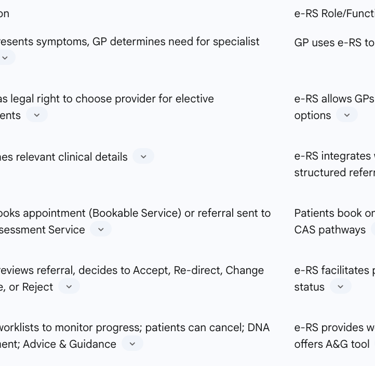 Table 2: Stages of the NHS Patient Journey and e-RS Functionality