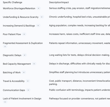 Table 3: Summary of Major Challenges and Bottlenecks in NHS Patient Pathways