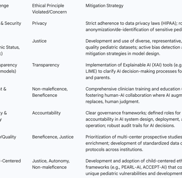 Table 3: Ethical Challenges and Mitigation Strategies in Pediatric AI Triage