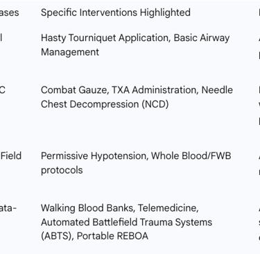 Table 1: Evolution of TCCC Guidelines and Key Interventions (2000-Present)
