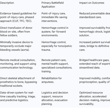 Table 3: Key Medical Innovations and Their Battlefield Application