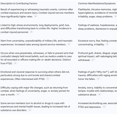 Table 2: Key Psychological Outcomes for Military Personnel (Survivors)