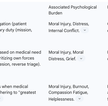 Table 3: Ethical Dilemmas and Psychological Burdens for Medical Providers