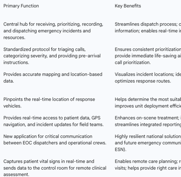 Table 3.1: Key Technologies and Their Functions in Ambulance Control Rooms
