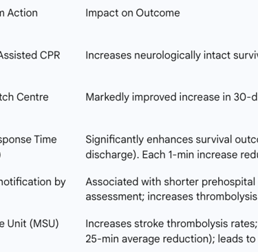 Table 6.1: Impact of Control Room Actions on Key Patient Outcomes
