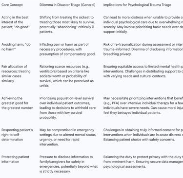 Table 3: Ethical Principles and Dilemmas in Disaster Triage