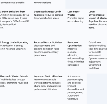 Table 3: Environmental Benefits of Digital Health Technologies in Healthcare