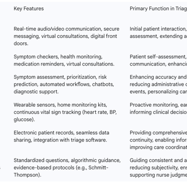 Table 2: Core Technologies Enabling Remote Triage