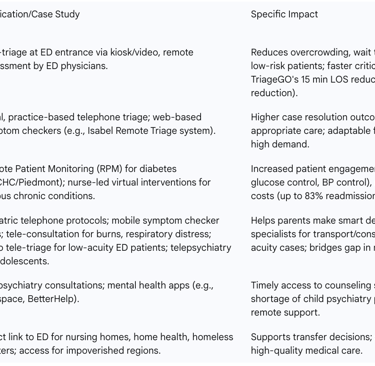 Table 3: Remote Triage Applications and Case Studies by Healthcare Setting