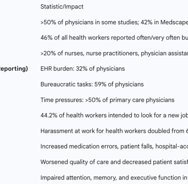 Table 1: Key Statistics and Impacts of Clinician Burnout