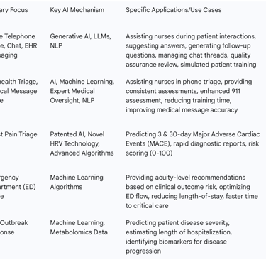 Table 1: Overview of Leading AI Triage Solutions and Their Focus Areas