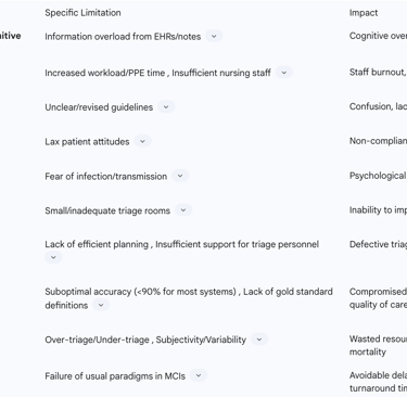 Table 1: Limitations of Traditional Triage Systems in Crisis Scenarios