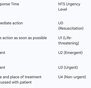 Table 1: NTS vs. MTS Urgency Level Comparison