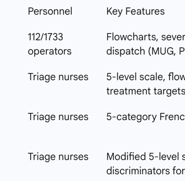Table 1: Belgian Medical Triage Frameworks