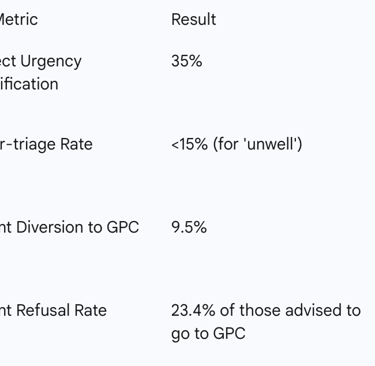 Table 2: Empirical Efficacy of Triage Systems