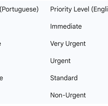Table 1: Manchester Triage System Priority Levels and Target Times
