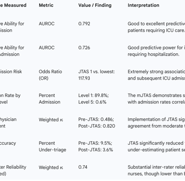 Table 3: Synthesis of JTAS Validation Study Outcomes