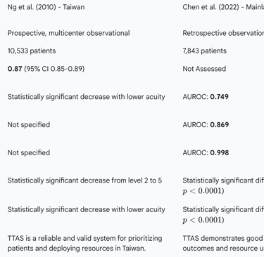 Table 2: Summary of TTAS Validation Studies and Key Performance Metrics