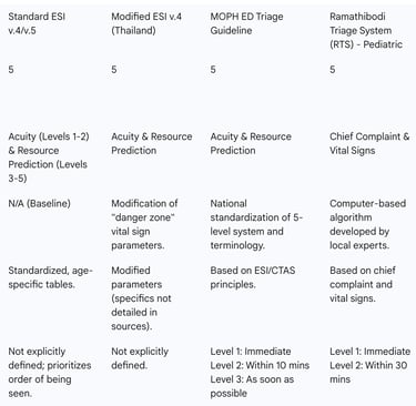 Table 2: Comparison of Standard ESI and Key Thai Triage Adaptations