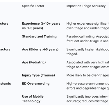 Table 4: Identified Factors Influencing Triage Accuracy in Thai EDs
