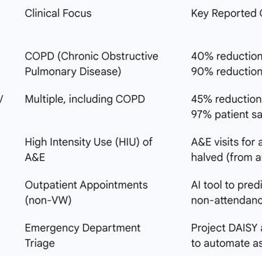Table 3: Summary of NHS Trust AI/VW Case Study Outcomes