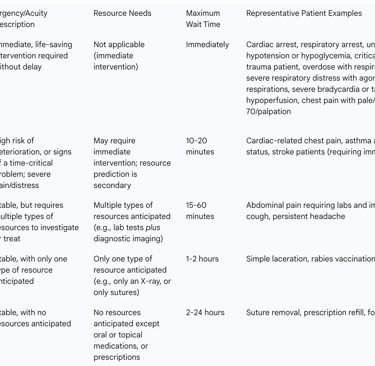 Table 1: ESI-D Triage Levels and Criteria