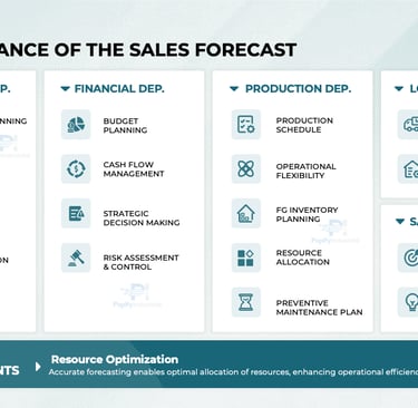 The importance of the Sales Forecast