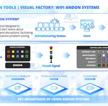 Visual Factory: Wifi Andon System